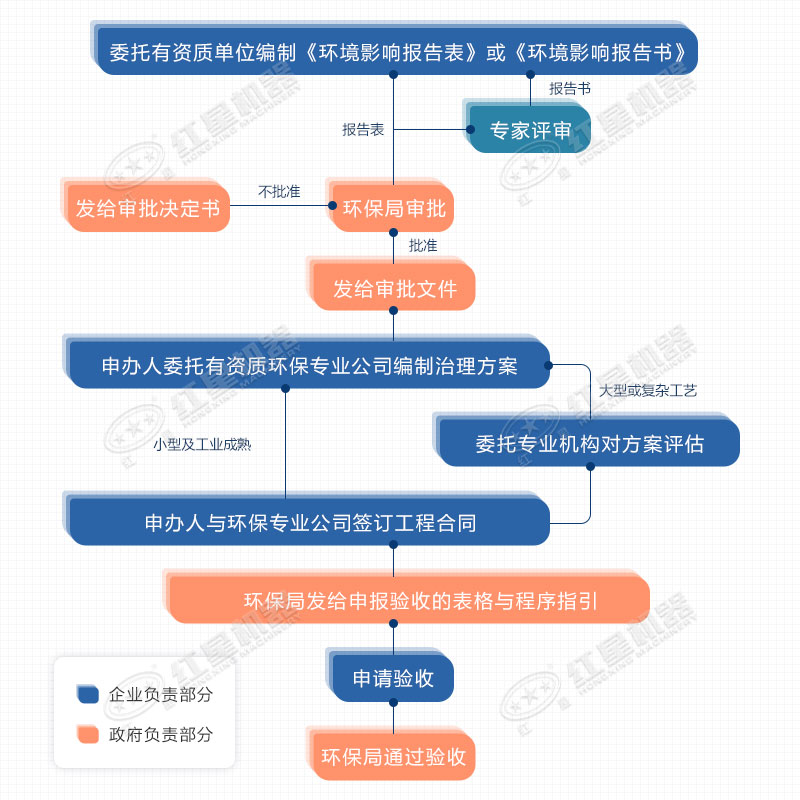 環評手續 環評手續