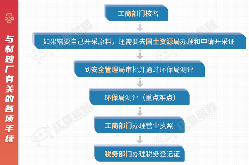 環保砂石廠辦廠手續 環保砂石廠辦廠手續